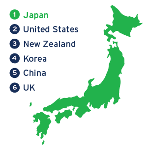 Japan continues to be Australia’s biggest export market